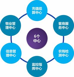 上海中信信息發(fā)展食品流通追溯解決方案軟件開(kāi)發(fā)